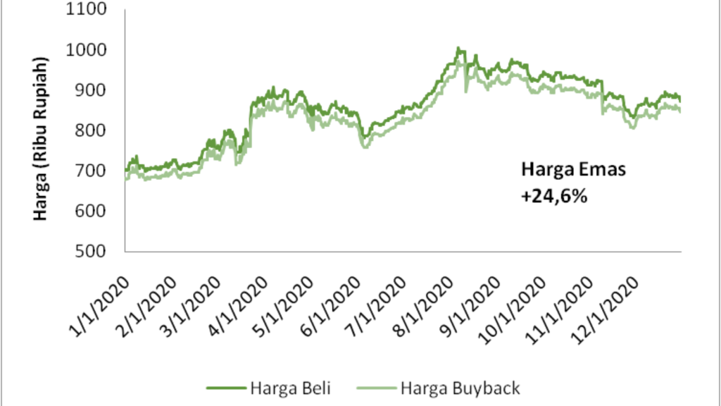 Harga Emas Tidak