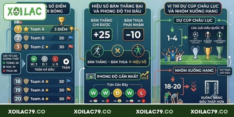 Những nội dung quan trọng trên bảng xếp hạng bóng đá